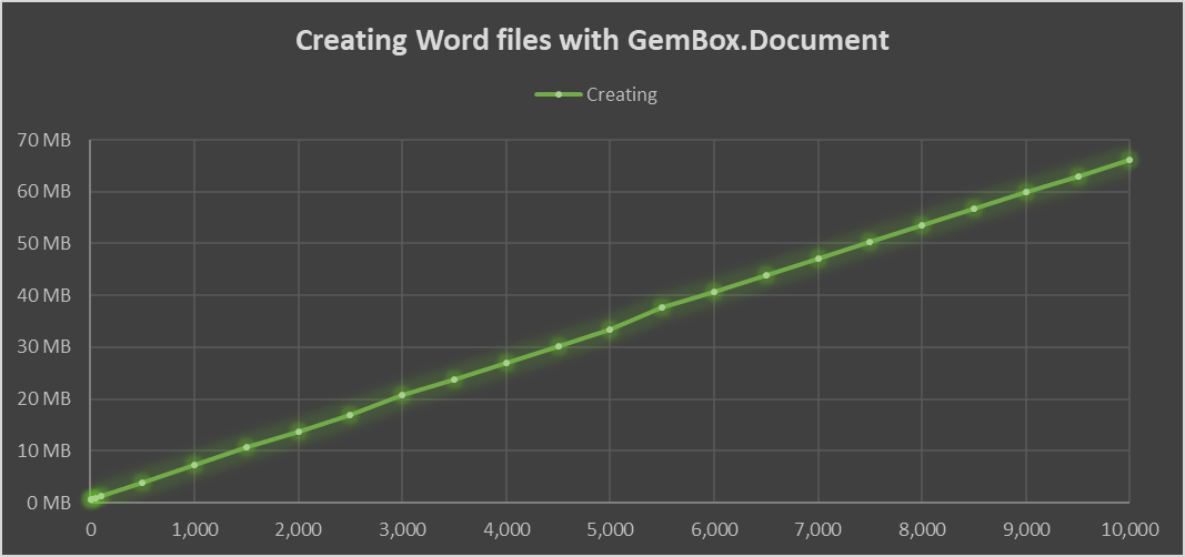Benchmark chart of memory that's required for creating Word files with up to 10 thousand pages