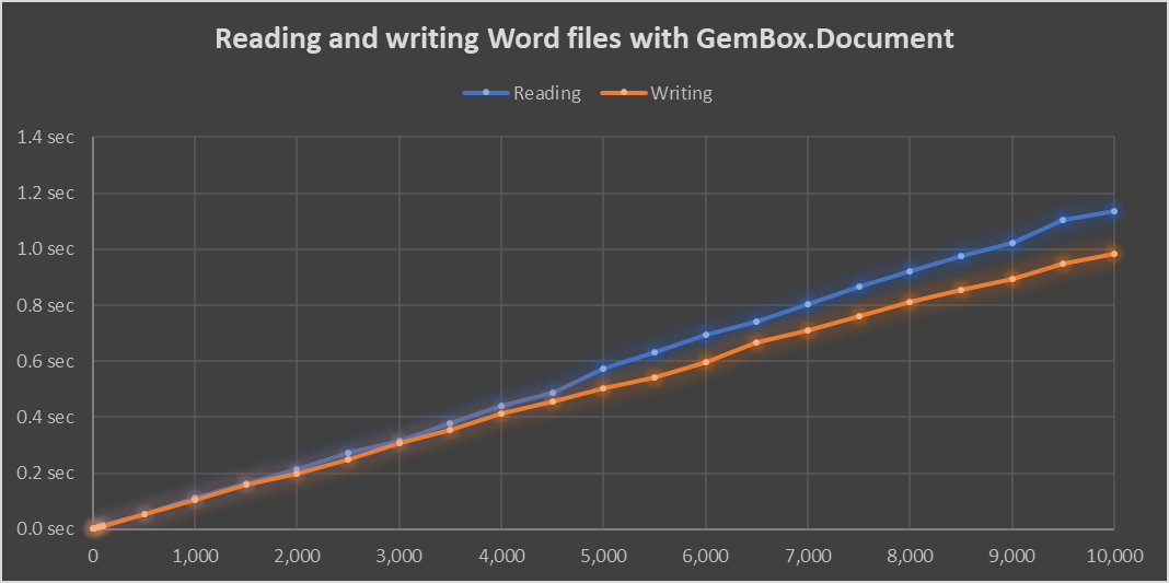 Benchmark chart of time that's required for reading and writing Word files with up to 10 thousand pages