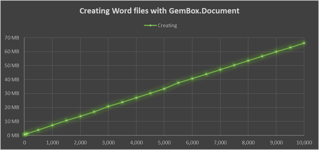 Benchmark chart of allocated memory for 10 thousand pages Benchmark chart of memory that's required for creating Word files with up to 10 thousand pages