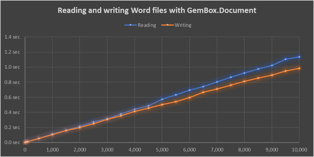 Benchmark chart of elapsed time for 10 thousand pages Benchmark chart of time that's required for reading and writing Word files with up to 10 thousand pages