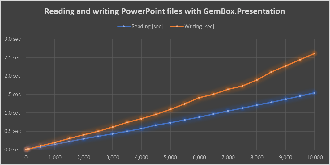 Benchmark chart of time that's required for reading and writing PowerPoint files with up to 10 thousand slides