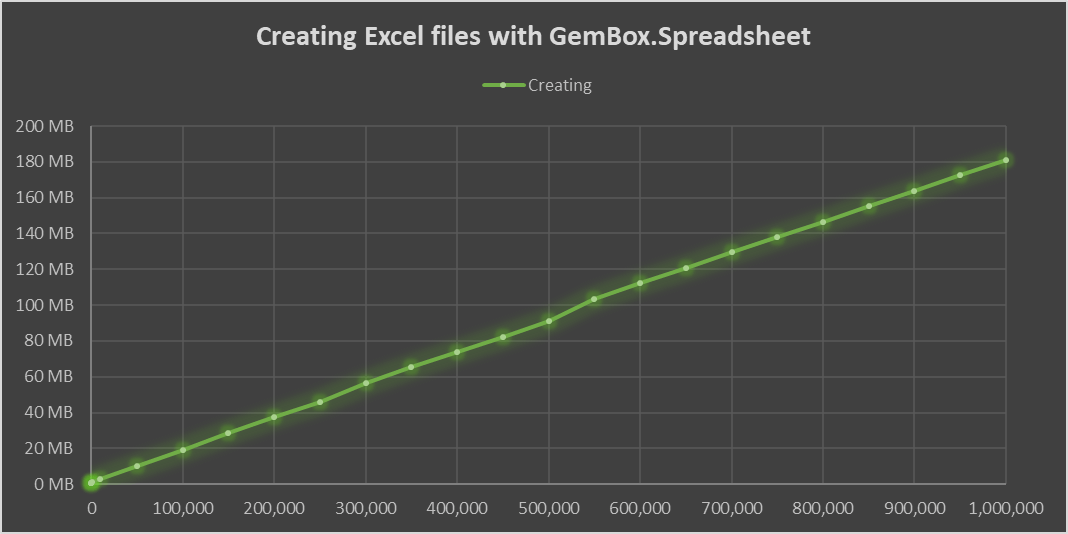Benchmark chart of memory that's required for creating Excel files with up to 1 million rows