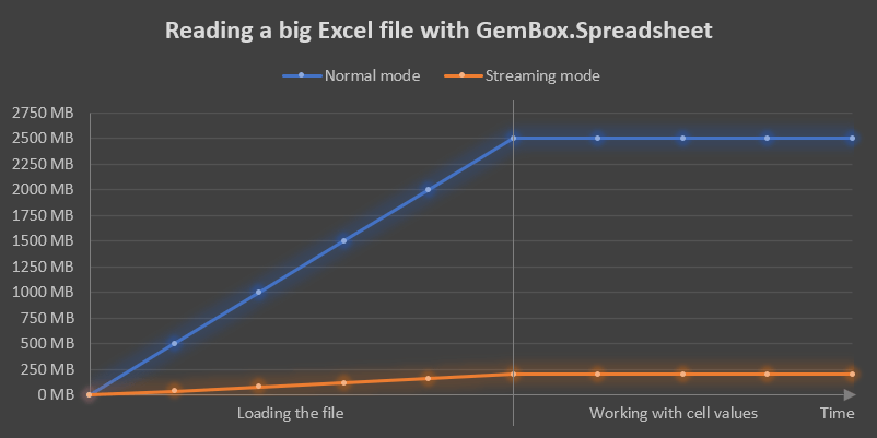 Benchmark chart of memory that's required for loading a huge file