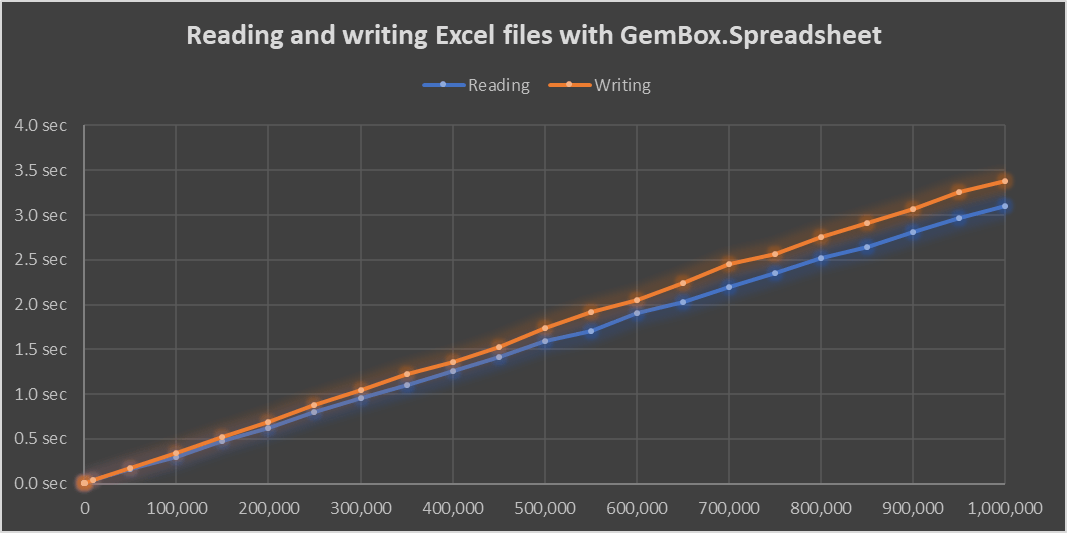 Benchmark chart of time that's required for reading and writing Excel files with up to 1 million rows