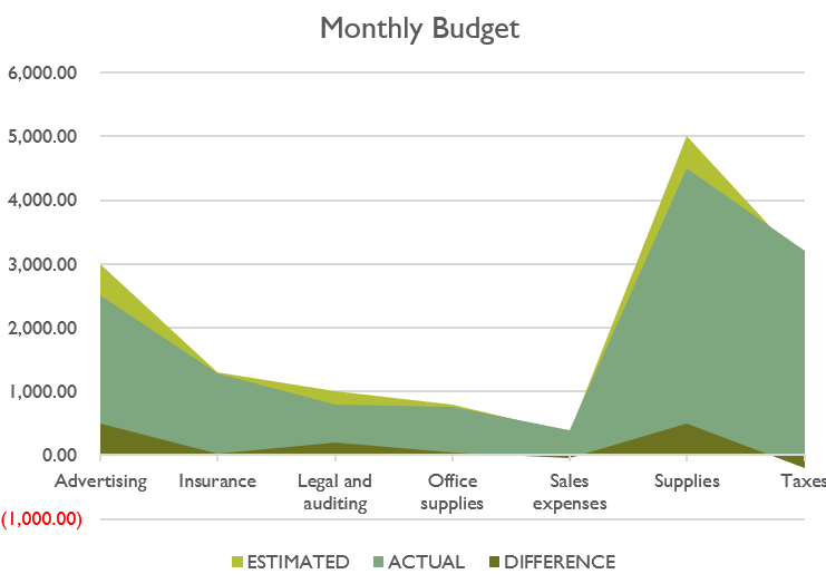 Monthly Budget Area Chart
