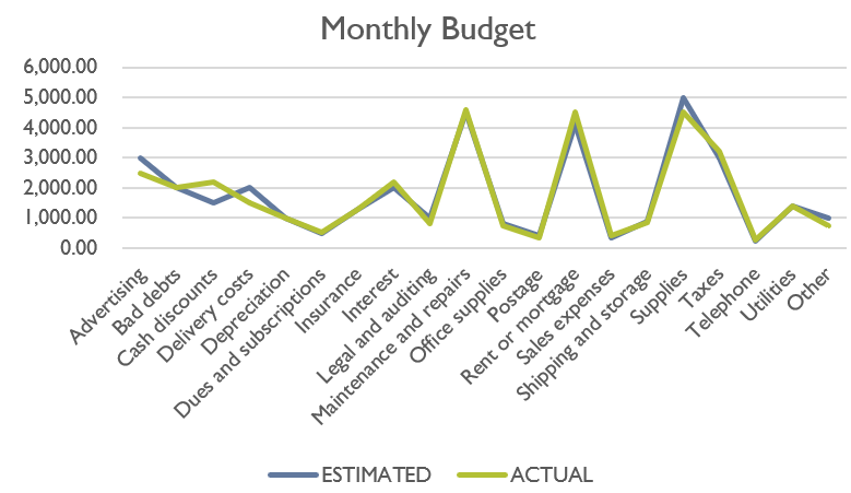 Monthly Budget Line Chart