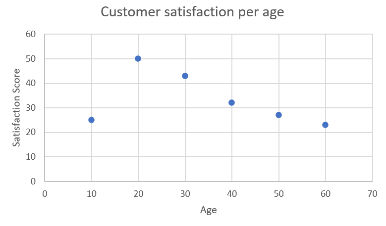Customer Satisfaction Scatter Chart