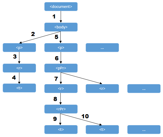 DOCX document XmlReader path trajectory